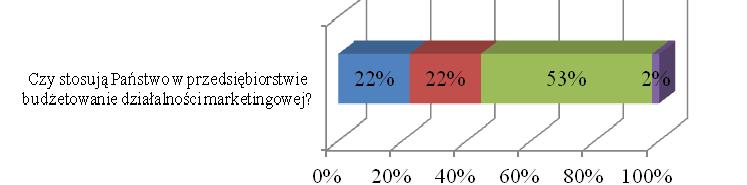 Rola i miejsce budżetowania działalności marketingowej... 249 Rys. 1.