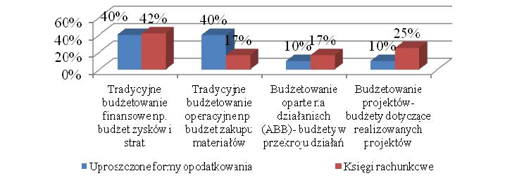 Cele, dla których sporządzane są budżety