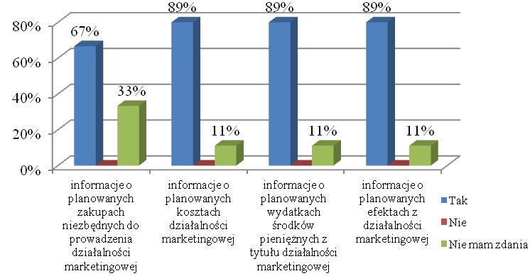 252 Konrad Kochański Uzupełnieniem omawianego zagadnienia było pytanie o rodzaje kategorii ujętych w ramach budżetowania, na podstawie których można by usprawnić prowadzoną działalność marketingową