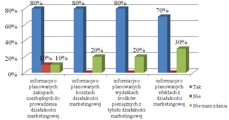 Rola i miejsce budżetowania działalności marketingowej... 253 była połowa respondentów.
