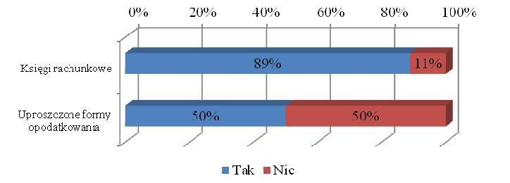 254 Konrad Kochański Ponadto obie grupy respondentów równolegle akcentowały wysokie koszty zmian (odpowiednio 62% i 58% odpowiedzi), a następnie asymetrię informacji między działem
