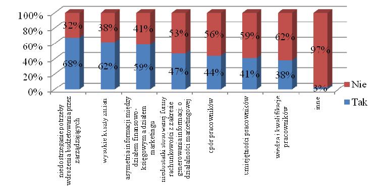 Odsetek przedsiębiorstw stosujących instrumenty rachunkowości zarządczej wspierające budżetowanie działalności marketingowej Rys. 11.