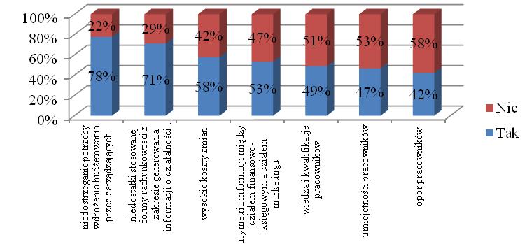 Rola i miejsce budżetowania działalności marketingowej... 255 Rys. 12.