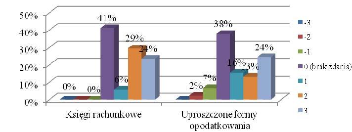 3 ma znaczenie najniższe, a ocena 3 dominujące znaczenie (0 brak zdania).
