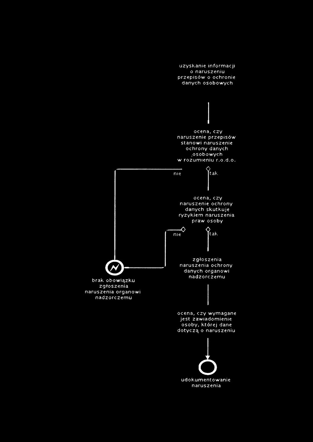 osoby 0 o mē tak brak obow iązku zg ło sze n ia naruszenia organowi nadzorczem u zg ło sze n ia naruszenia ochrony danych