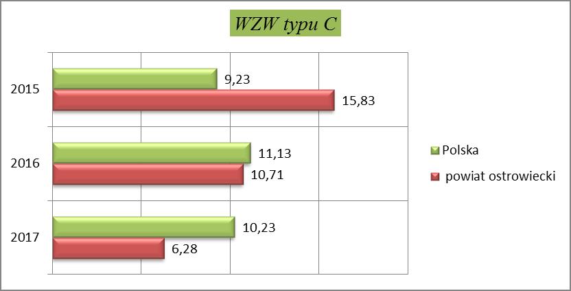 zarejestrowano 33 przypadki w tym 17 potwierdzono serologicznie (2016 r. 27, 2015 r. 12). Współczynnik zapadalności wyniósł w 2016 r. 24,1/100 tys.; 2015 r. 10,55/100 tys.). Wzrost współczynnika zapadalności na boreliozę obserwujemy również na terenie Polski.