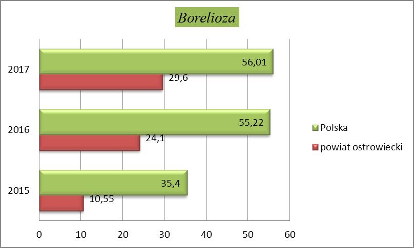 zwierzęta, w tym 17 przypadków pokąsania przez kota, 1 przypadek pokąsania przez królika domowego, 1 lisa, 1 łaskę i 105 przypadków pokąsania przez psy.