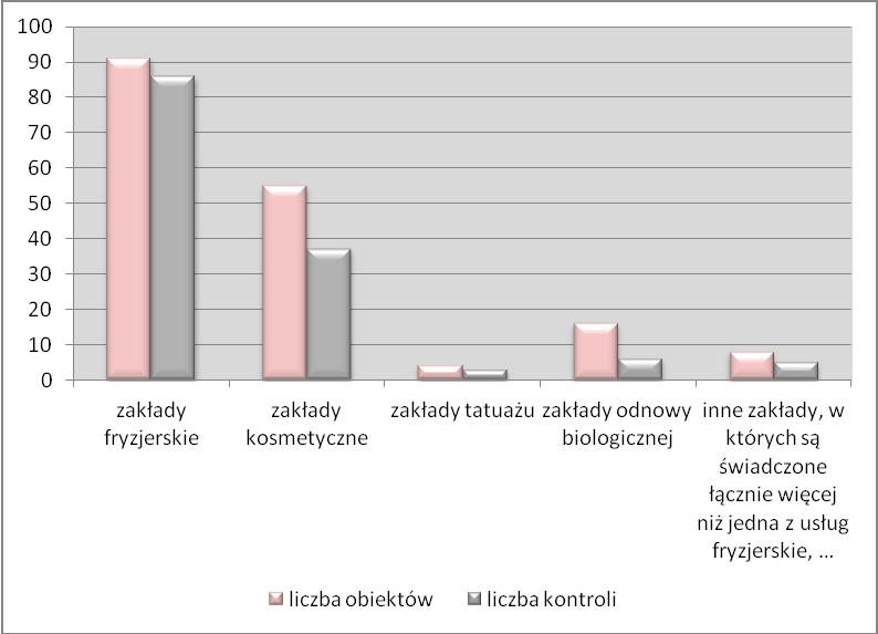 4 zakłady tatuażu- skontrolowano 3, co stanowi 75,00 %, 16 zakładów odnowy biologicznej skontrolowano 6, co stanowi 37,50 %, 8 zakładów, w których świadczone są łącznie więcej niż jedna z usług