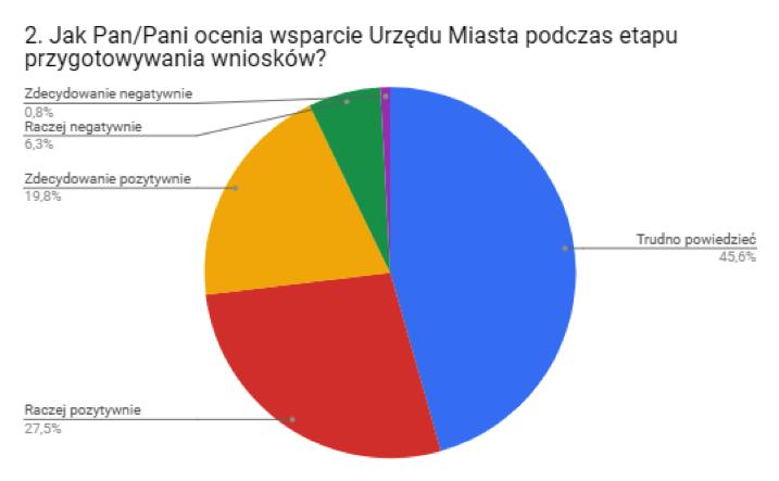 Kolejne pytanie dotyczyło oceny wsparcia udzielanego wnioskodawcom przez Urząd Miasta Piekary Śląskie.