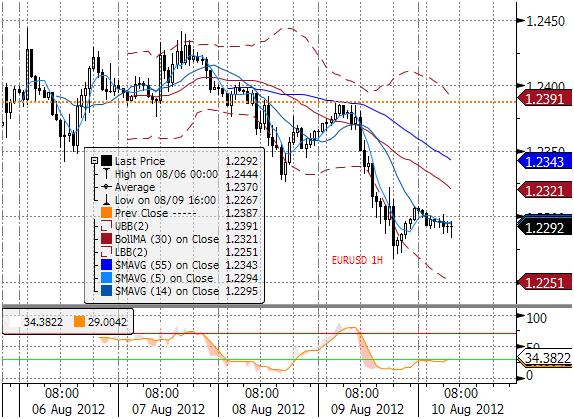EURUSD technicznie Zwolennicy fal Elliotta dostrzegliby w dziennym EURUSD przykład podręcznikowy: po pierwszej i drugiej fali trendu (owale na dziennym), złożonych z 5 ruchów, następowały korekty w