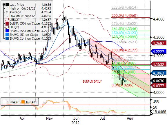 EURPLN fundamentalnie EURPLN zachowywał się wczoraj relatywnie stabilnie przy sporych spadkach na EURUSD.