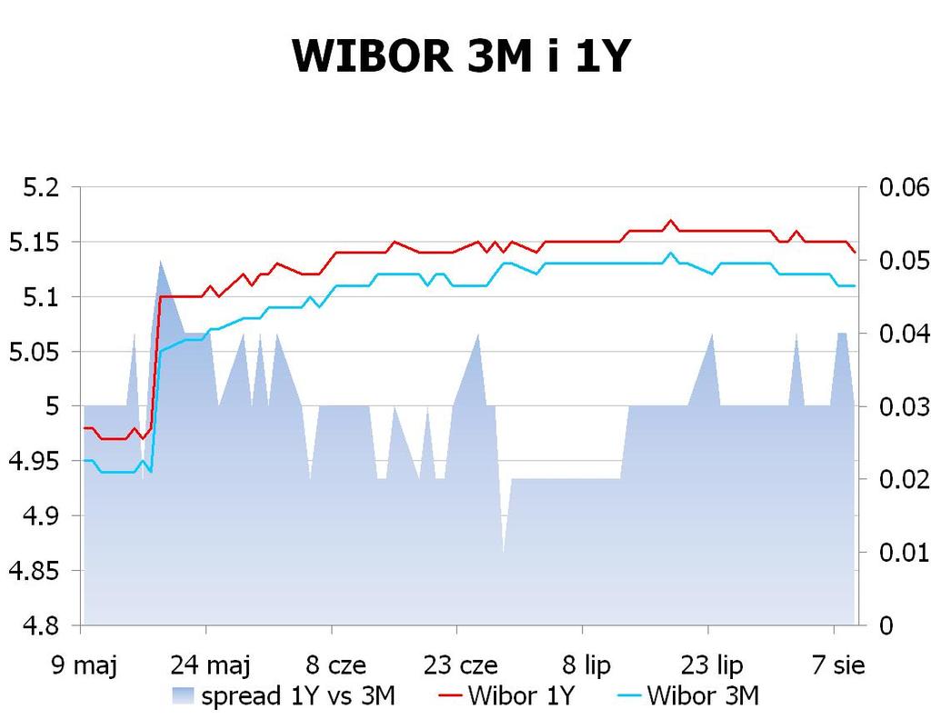 IRS BID ASK depo BID ASK Fixing NBP 1Y 4.725 4.76 ON 4.5 4.7 EUR/PLN 4.0615 2Y 4.5075 4.54 1M 4.8 5.0 USD/PLN 3.2915 3Y 4.37 4.41 3M 5.0 5.5 CHF/PLN 3.3816 4Y 4.325 4.37 5Y 4.335 4.
