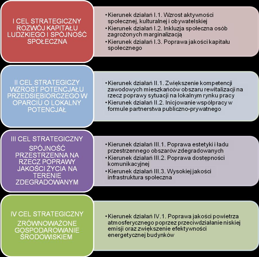 oraz rozwoju gospodarki uwzględniającej oczekiwania społeczne w poszanowaniu własnej tradycji i dziedzictwa. IV.2.