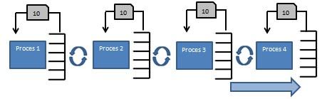 Na rysunku 2 przedstawiono schemat funkcjonowania zasady pull w procesie produkcyjnym. Rys. 2. System ssący w logistyce produkcyjnej. Źródło: [4].
