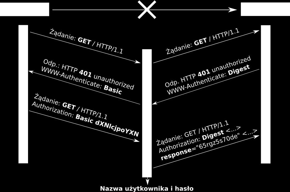 Technologie internetowe protokół HTTP Metoda Digest odporność na ataki Metoda Digest odporność na ataki Atak słownikowy mimo że hasło jest chronione, wciąż istnieje możliwość jego odgadnięcia