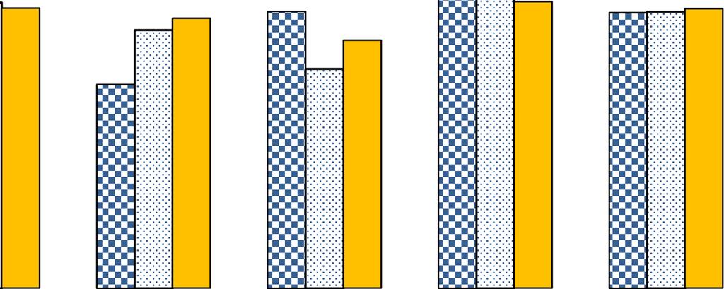 38 84 82 8 Dostępność kredytów preferencyjnych wg wykształcenia prowadzącego gospodarstwo rolne 78,8 81,7 8,1 79, 79,7 79,3 78 76 74 73,9 7,8 72,8 72 7 68 podstawowe średnie i pomaturalne zawodowe