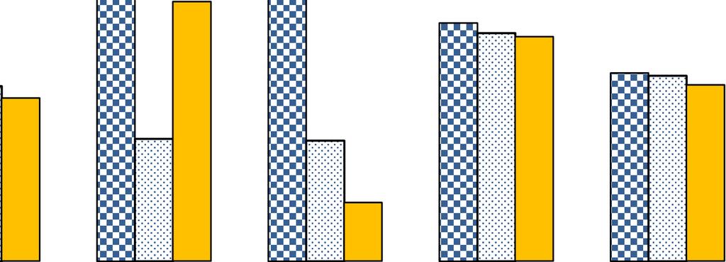 47 Zaciągnięcie kredytu rynkowego wg wykształcenia prowadzącego gospodarstwo rolne 2 2 2, 17,9 22,3 2,1 19,2 19,1 2,1 23,2 21, 1 1 podstawowe średnie i pomaturalne zawodowe wyższe Q2 217 Q1 218 Q2