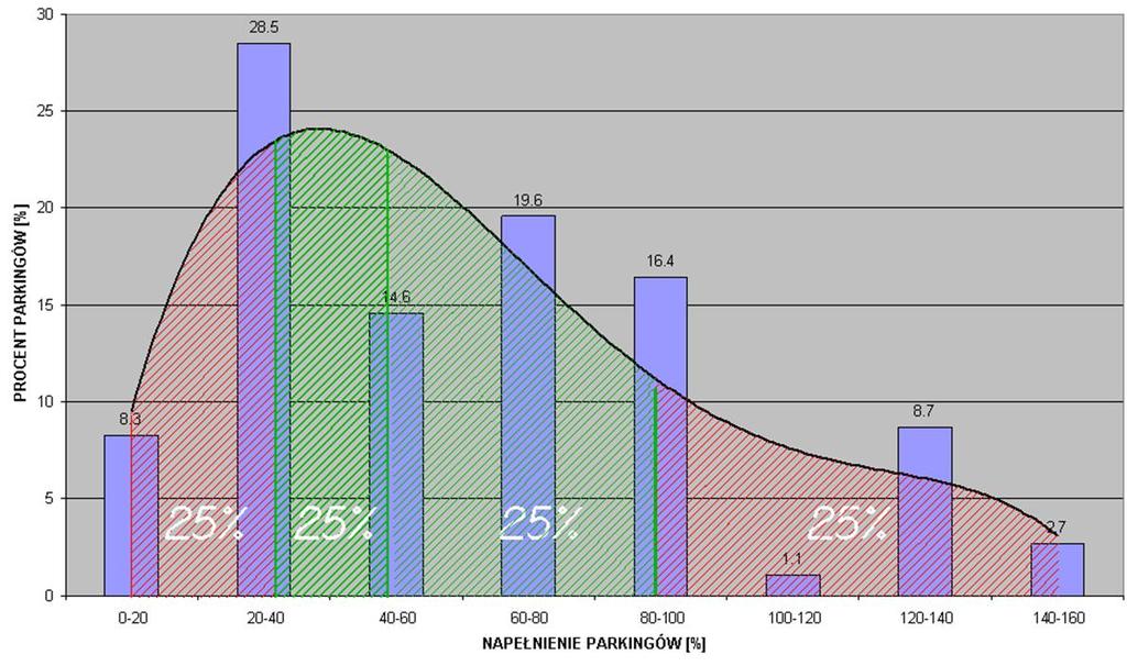 25% obszaru SPP charakteryzowało się wartościami Wpp>100% ale też około 25% obszaru SPP