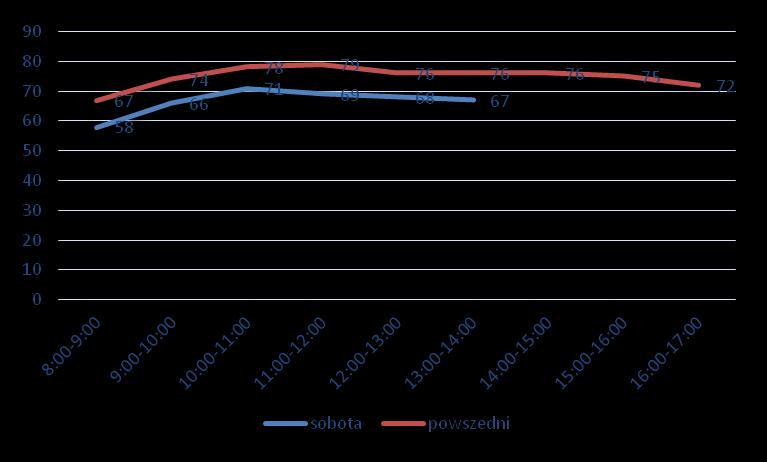 1,0000 0,0074 0,0192 0,0218 0,0164 0,0060 0,0000 1,360 0,148 Podstrefa B 8:00-9:00 9:00-10:00 10:00-11:00 11:00-12:00 12:00-13:00 13:00-14:00 14:00-15:00 15:00-16:00 16:00-17:00 sobota 58 66 71 69 68