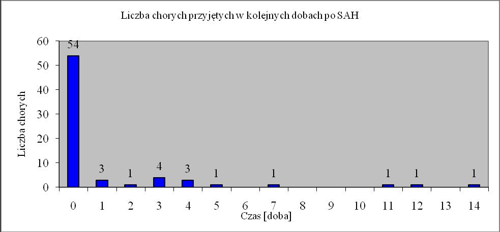 Rycina 11. Czas od wystąpienia SAH do przyjęcia do Oddziału. Czas od chwili wystąpienia objawów klinicznych do wykonania zabiegu embolizacji wynosił od 0 do 31 dni (Ryc.12). Rycina 12.