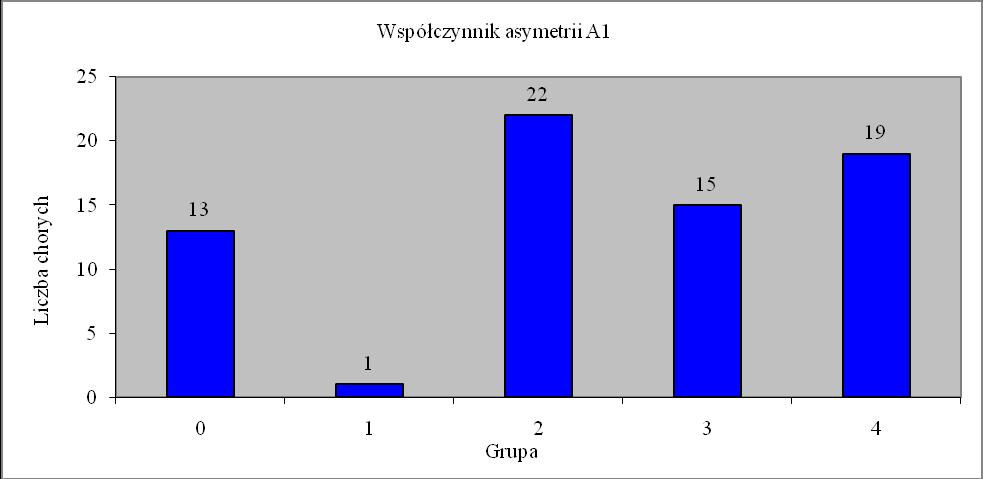 Rycina 13. Liczba chorych w poszczególnych grupach asymetrii A1.