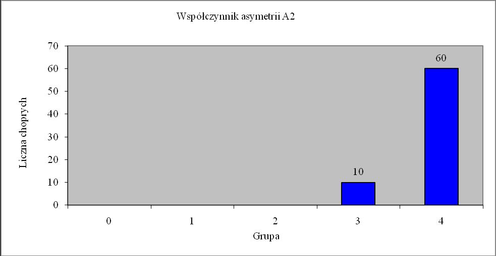 oczodołowo-czołowej przyśrodkowej. Nie obserwowano aplazji i hipoplazji odcinków A2.