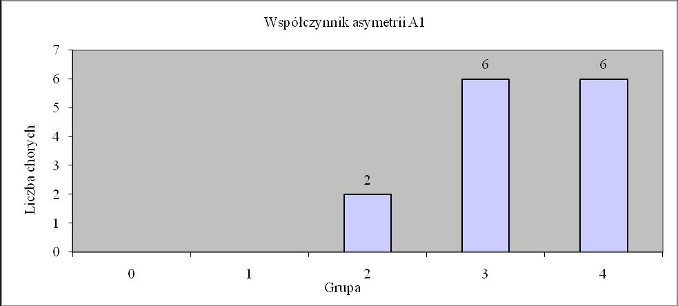 Rycina 16. Liczba chorych w poszczególnych grupach asymetrii A1. U zdecydowanej większość chorych (85,71%) różnica między odcinkami A2 pozwalała za zakwalifikowanie ich do grupy od 76-100% (Ryc.17).