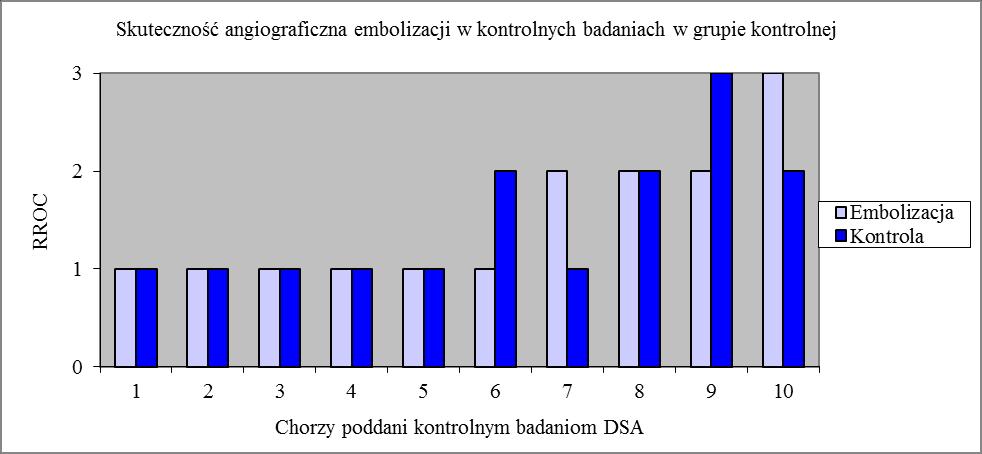 Rycina 18. Skuteczność angiograficzna embolizacji w badaniach kontrolnych przeprowadzonych u 10 chorych grupa kontrolna.