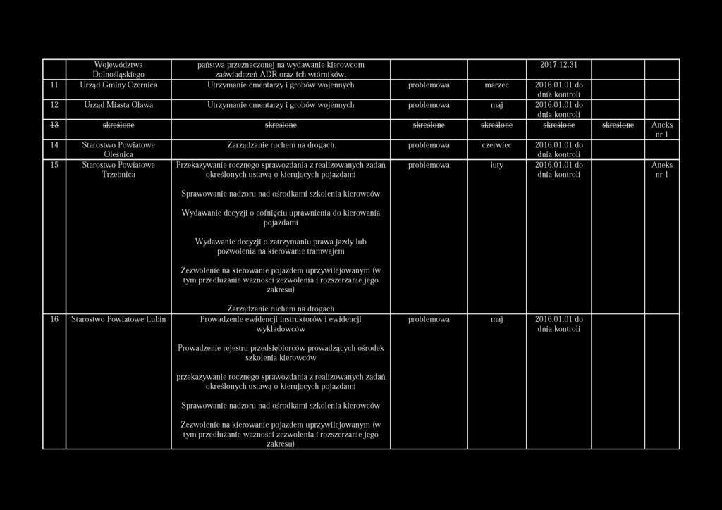 W ojewództwa Dolnośląskiego państwa przeznaczonej na wydawanie kierowcom zaświadczeń ADR oraz ich wtórników. 11 Urząd Gminy Czernica Utrzymanie cmentarzy i grobów wojennych problemowa marzec 2016