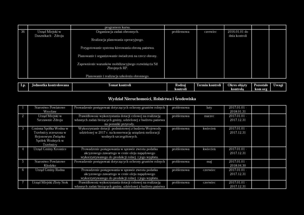 36 Urząd Miejski w Dusznikach - Zdroju programem kursu. Organizacja zadań obronnych. Realizacja planowania operacyjnego. problemowa czerwiec 2016.01.01 do Przygotowanie systemu kierowania obroną państwa.