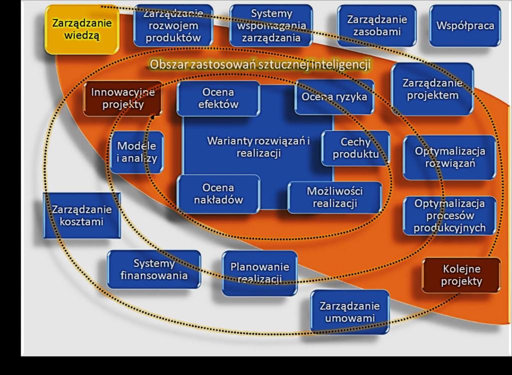 INNOWACJE A OBSZAR ZASTOSOWAŃ SZTUCZNEJ