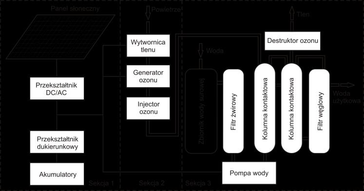 Urządzenia do ozonowania wody, powietrza i gleby zasilane energią słoneczną Lubelszczyzna ma jedne z najlepszych w Polsce warunki nasłonecznienia, z wartością energii promieniowania słonecznego
