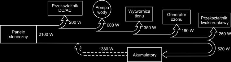 Przy zestrojeniu całego układu można zrezygnować ze stosowanych w instalacji pilotowej elementów elektronicznych odpowiedzialnych za kontrolę pracy systemu.