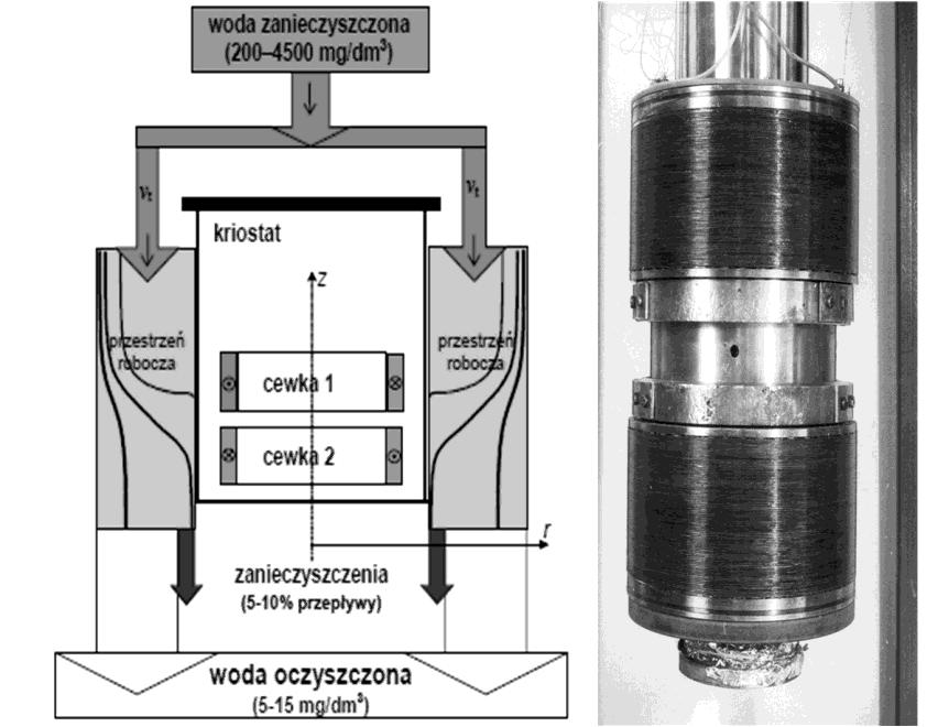 magnetyczne o wysokim gradiencie, w dużej objętości na zewnątrz elektromagnesu [1].