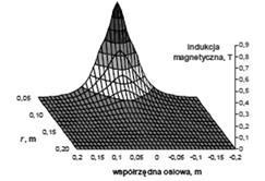 Wydajność separacji W, podobnie jak całkowite odchylenie cząstek s, jest funkcją zmiennych: (2) W = f( Fm, vt,,,, Rc, f u, R 1, R 2, R p ) gdzie: F m - siła magnetyczna, R c - promień cząstki; -