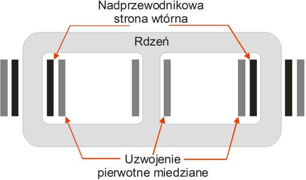 Najciekawsze rozwiązanie prezentuje zintegrowany nadprzewodnikowy ogranicznik prądu, pokazany na rysunku 14 [15].