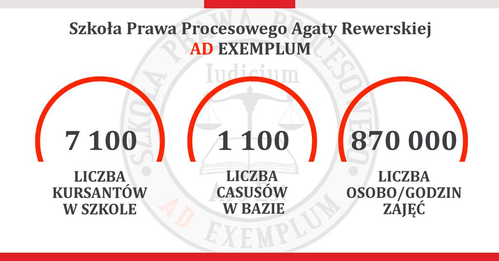Cel Repetytorium Celem Repetytorium jest powtórzenie, poszerzenie i utrwalenie wiedzy oraz umiejętności z zakresu konstruowania pism procesowych i umów przeznaczone dla prawników praktyków.