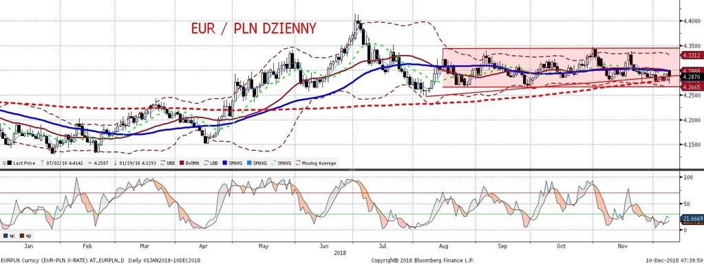 NIE KASOWAC EURPLN fundamentalnie EURPLN technicznie Wzrost awersji do ryzyka, widoczny np. w indeksach giełdowych, przełoz ył sie na piatkowe wzrosty EURPLN.