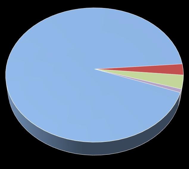 b. Projekty zarejestrowane w 2015 r. W 2015 r. do obu biur PNWM wpłynęły łącznie 3164 wnioski o dofinansowanie, z czego tylko 26 tj. 0,8% zostało odrzuconych (w 2014: 32).