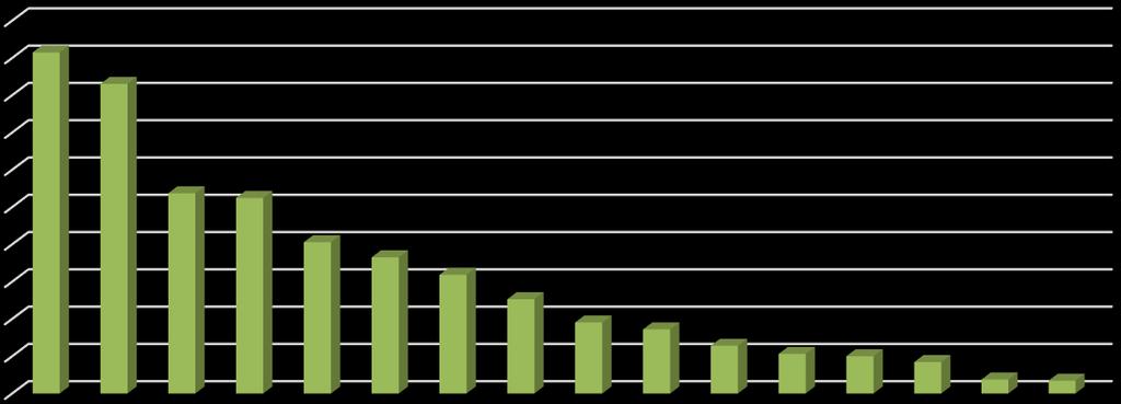 4. Projekty w Polsce w 2015 r. W 2015 r. na terenie Polski odbyły się 1554 projekty polsko-niemieckiej wymiany młodzieży (por. Część II, rozdział 1e).