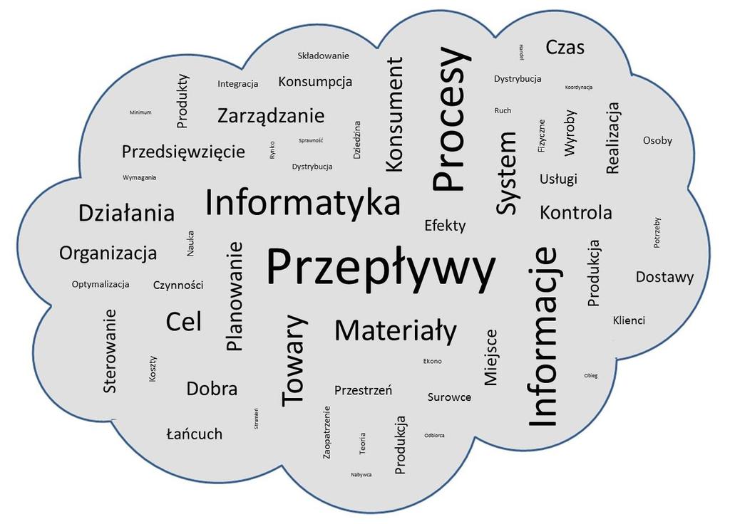 definiowanym wielu definicji (ponad 1/4) można spotkać także takie słowa, jak: działanie (30,6%), konsument (29,1%), planowanie (27,4%) zarządzanie (25,8%) i czas (25,8%).