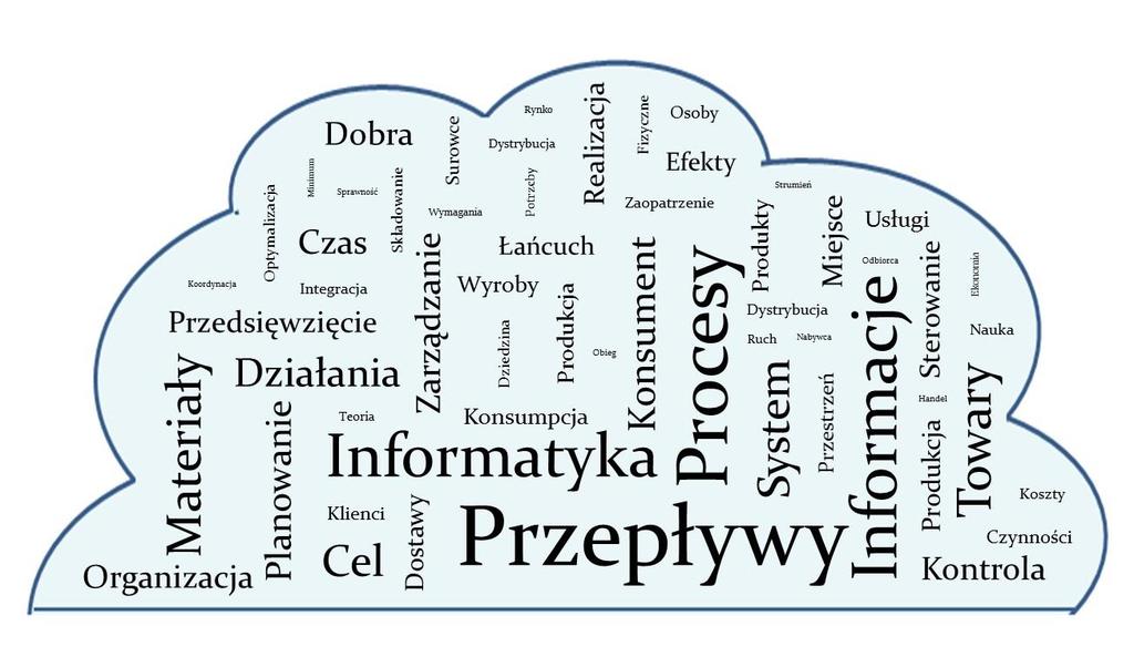 Rys. 2. Obraz chmury pojęciowej wybranych definicji logistyki wariant 2. Źródło: Opracowanie własne. Biorąc pod uwagę częstotliwość występowania pierwszych, np.