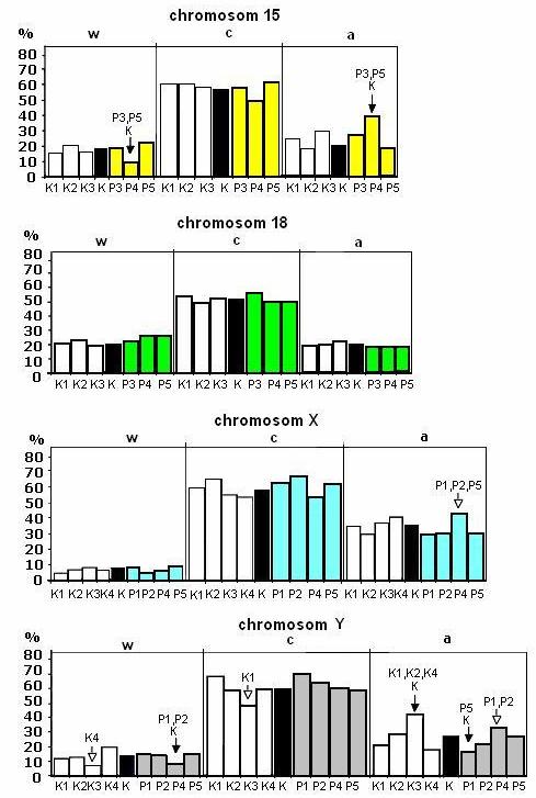 66 Ryc. 16. Liniowa lokalizacja centromerów chromosomów 15, 18, X i Y w trzech obszarach (a), (c) oraz (w) jąder komórkowych plemników (podział na obszary wg schematu na rycinie 5.). Diagram przedstawia wartości K1 K4 oraz średnie K obliczone dla grupy kontrolnej (dane z tabeli 22.
