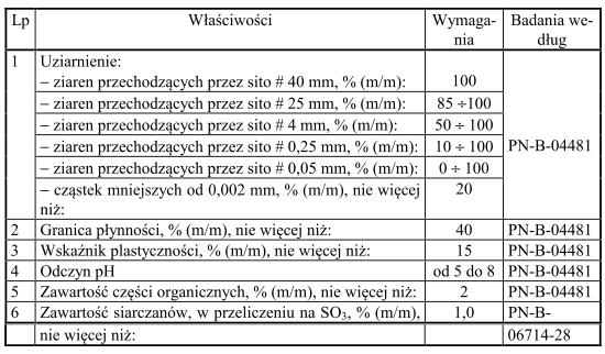 D - 04.04.01. ULEPSZONE PODŁOŻE Z GRUNTU STABILIZOWANEGO CEMENTEM Rm 2,5MPa Materiały 2. Materiały 2.1. Ogólne wymagania dotyczące materiałów Ogólne wymagania dotyczące materiałów, ich pozyskiwania i składowania podano w ST D-M-00.