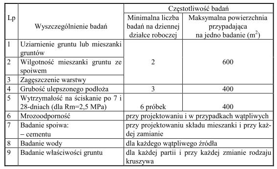 D - 04.04.01. ULEPSZONE PODŁOŻE Z GRUNTU STABILIZOWANEGO CEMENTEM Rm 2,