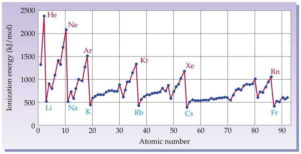 Energia jonizacji pierwiastków Układ okresowy pierwiastków Proces jonizacji polega na odrywaniu elektronów z atomu. Atom staje się jonem dodatnim.
