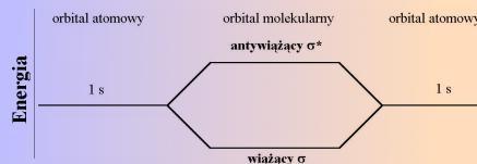 Orbitale molekularne W przypadku atomów, które tworzą wiązania z udziałem orbitali atomowych s s, s - p lub współliniowo leżących orbitali p (py py; oś y jest kierunkiem zbliżania się atomów)