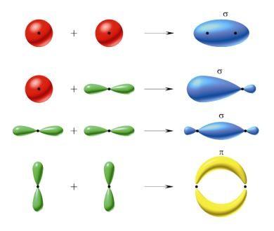 Orbitale molekularne Wiązania chemiczne realizowane za pomocą elektronów orbitali px lub pz powstające przez boczne nakładanie się tych orbitali (oś y jest kierunkiem zbliżania się atomów) polegają