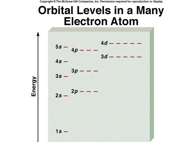 Atomy wieloelektronowe W jaki sposób elektrony układają się w atomie, w jaki sposób zajmują możliwe dla nich poziomy energetyczne?