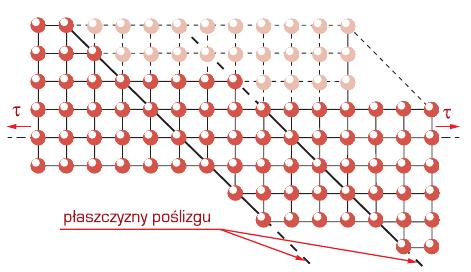 Odkształcenie plastyczne na zimno, to jest w temperaturze poniżej tak zwanego procesu rekrystalizacji, zachodzą zmiany w budowie krystalicznej, które powodują jednocześnie wzrost wytrzymałości oraz